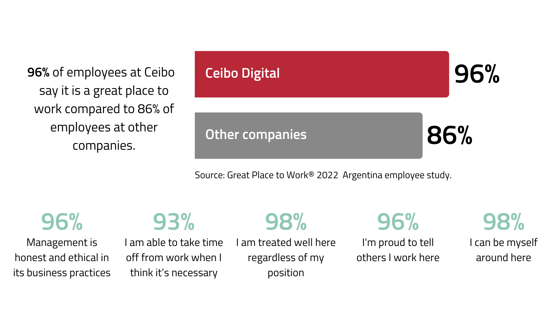 ceibo great place to work